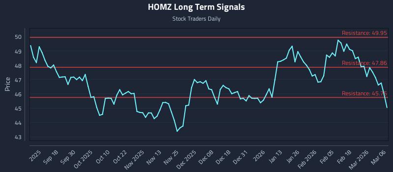 HOMZ Long Term Analysis for March 8 2026 HOMZ Long Term Analysis for March 8 2026