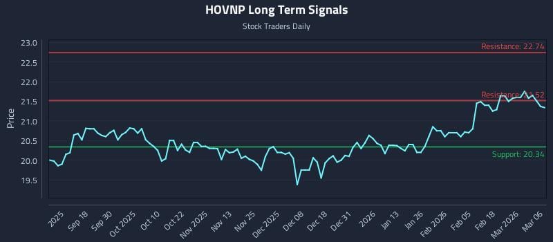 HOVNP Long Term Analysis for March 8 2026