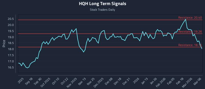 HQH Long Term Analysis for March 8 2026 HQH Long Term Analysis for March 8 2026