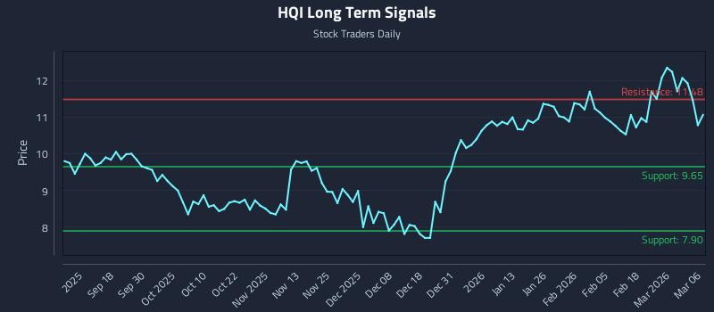 HQI Long Term Analysis for March 8 2026 HQI Long Term Analysis for March 8 2026