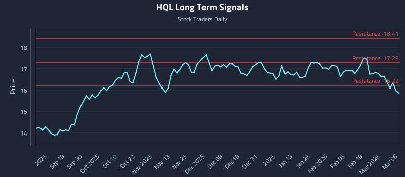 HQL Long Term Analysis for March 8 2026
