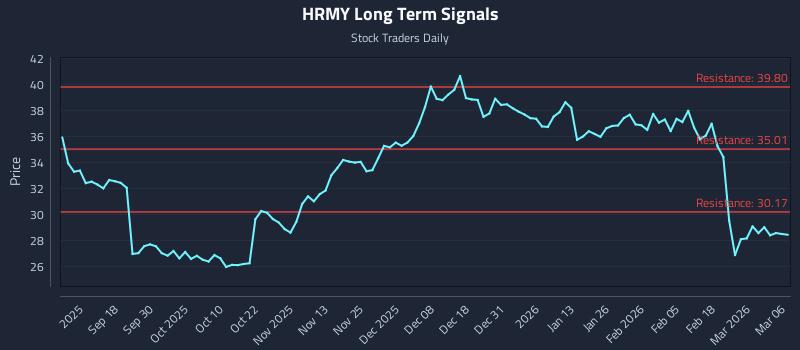 HRMY Long Term Analysis for March 8 2026