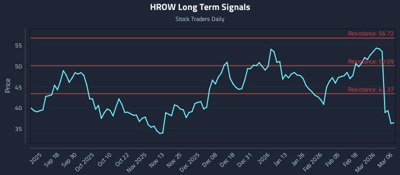 HROW Long Term Analysis for March 8 2026