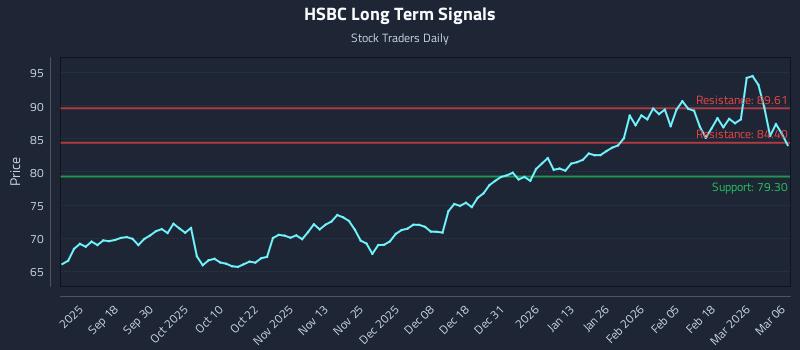 HSBC Long Term Analysis for March 8 2026