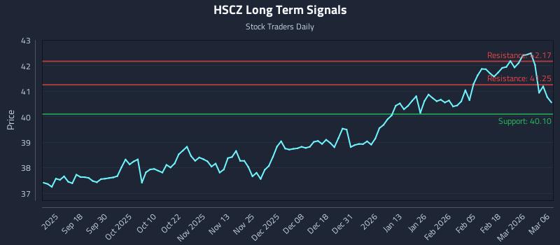 HSCZ Long Term Analysis for March 8 2026