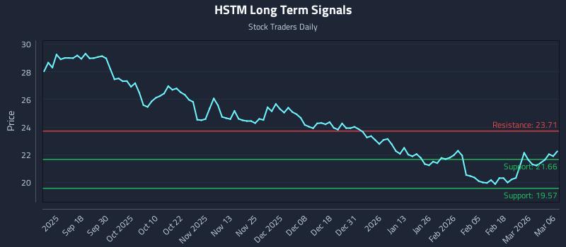 HSTM Long Term Analysis for March 8 2026 HSTM Long Term Analysis for March 8 2026