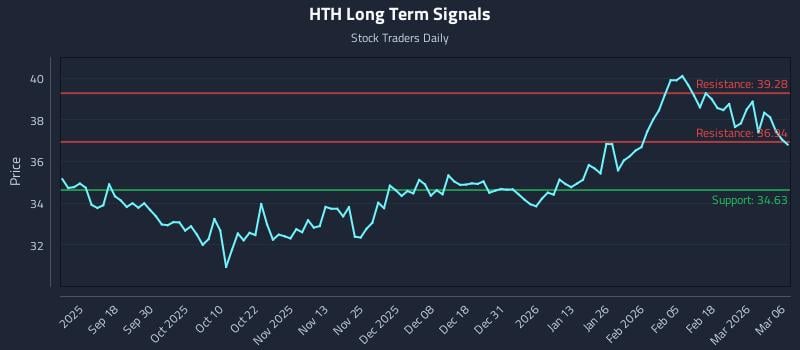 HTH Long Term Analysis for March 8 2026