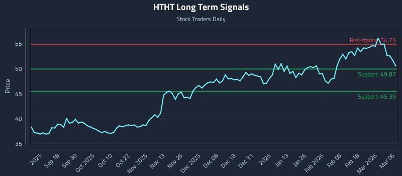 HTHT Long Term Analysis for March 8 2026