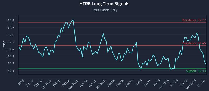 HTRB Long Term Analysis for March 8 2026