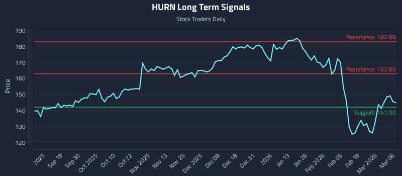 HURN Long Term Analysis for March 8 2026