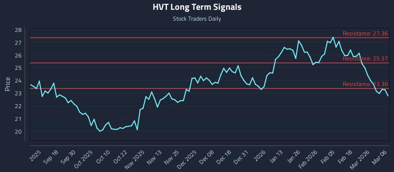 HVT Long Term Analysis for March 8 2026