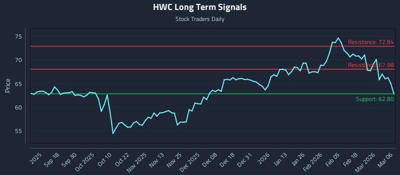 HWC Long Term Analysis for March 8 2026