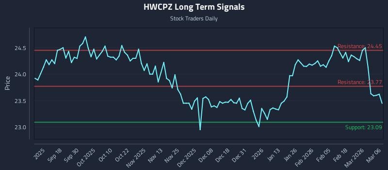 HWCPZ Long Term Analysis for March 8 2026 HWCPZ Long Term Analysis for March 8 2026