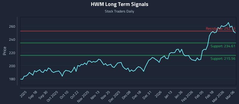 HWM Long Term Analysis for March 8 2026