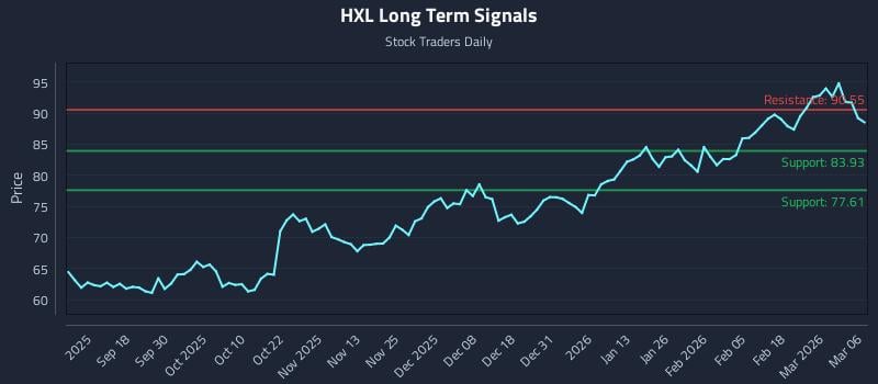 HXL Long Term Analysis for March 8 2026