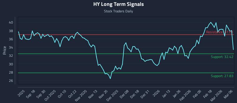 HY Long Term Analysis for March 8 2026