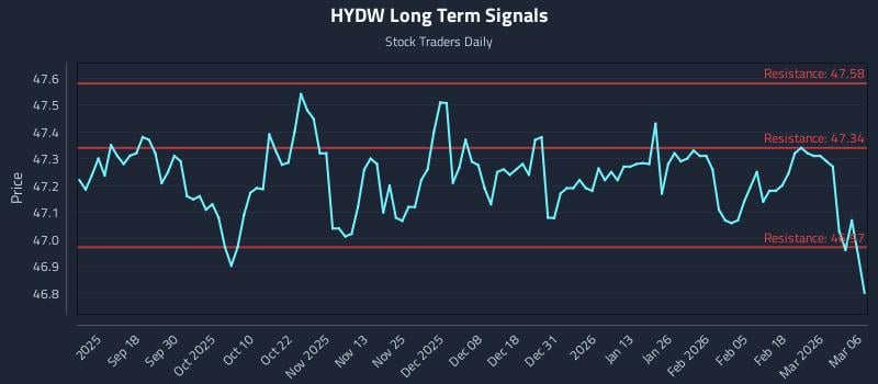 HYDW Long Term Analysis for March 8 2026 HYDW Long Term Analysis for March 8 2026