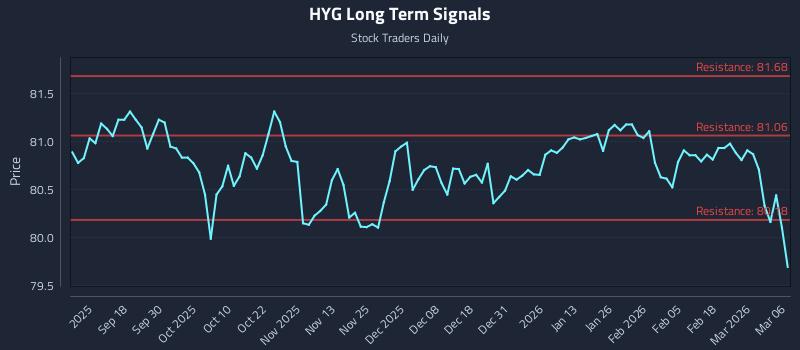 HYG Long Term Analysis for March 8 2026 HYG Long Term Analysis for March 8 2026
