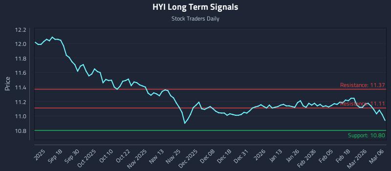HYI Long Term Analysis for March 8 2026