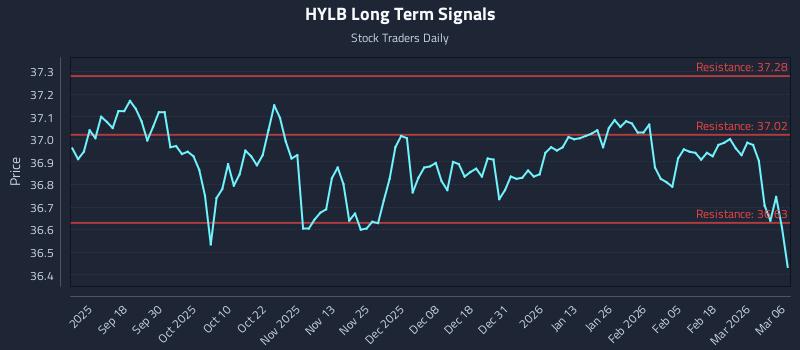 HYLB Long Term Analysis for March 8 2026