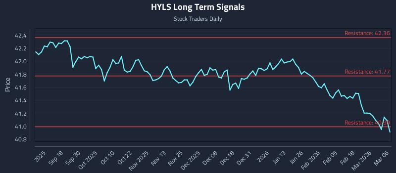 HYLS Long Term Analysis for March 8 2026