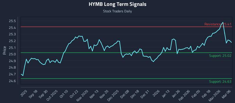 HYMB Long Term Analysis for March 8 2026