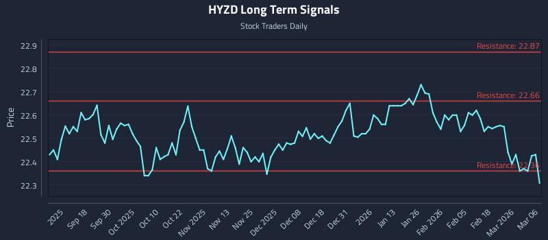 HYZD Long Term Analysis for March 8 2026 HYZD Long Term Analysis for March 8 2026