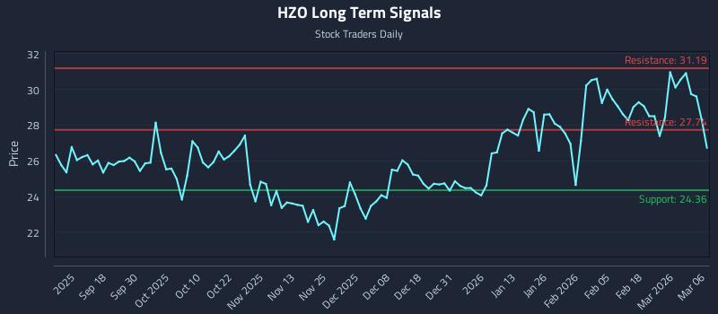 HZO Long Term Analysis for March 8 2026