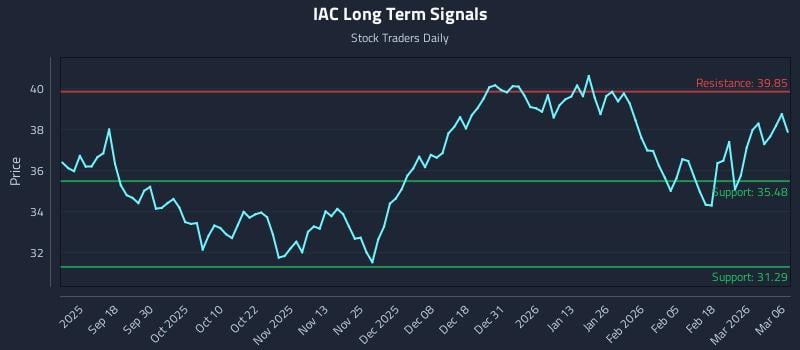 IAC Long Term Analysis for March 8 2026