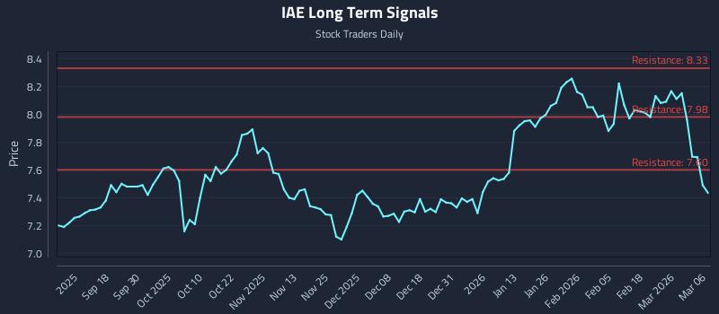 IAE Long Term Analysis for March 8 2026 IAE Long Term Analysis for March 8 2026