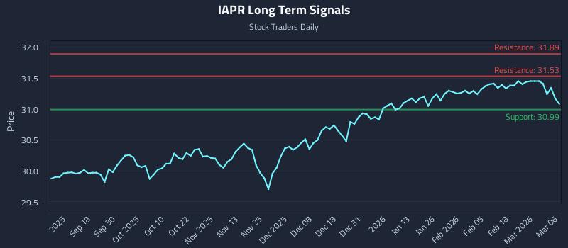 IAPR Long Term Analysis for March 8 2026