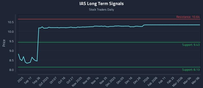IAS Long Term Analysis for March 8 2026