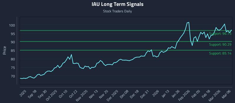 IAU Long Term Analysis for March 8 2026