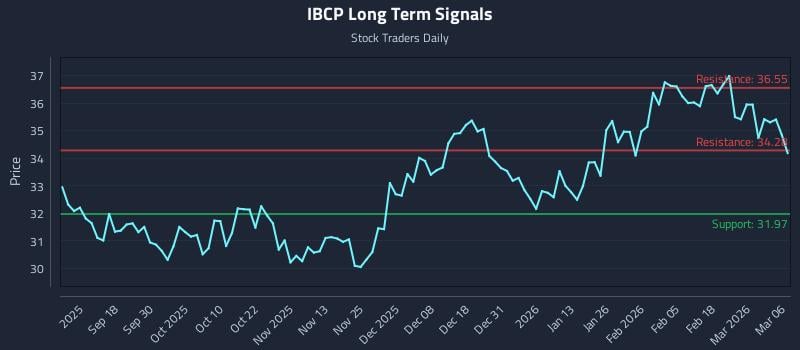 IBCP Long Term Analysis for March 8 2026