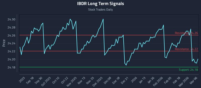 IBDR Long Term Analysis for March 8 2026