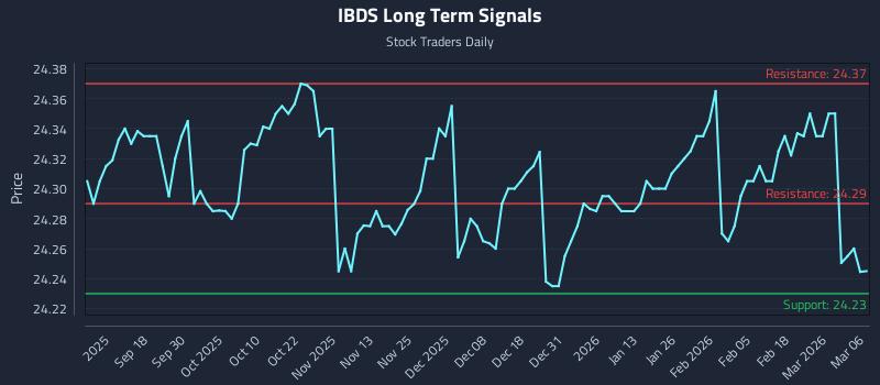 IBDS Long Term Analysis for March 8 2026