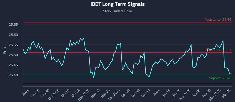 IBDT Long Term Analysis for March 8 2026