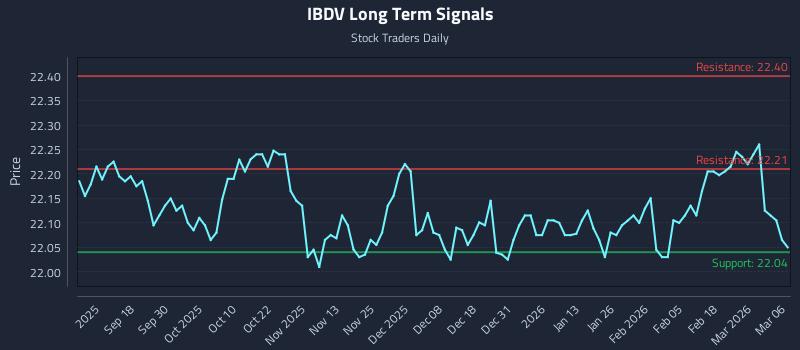 IBDV Long Term Analysis for March 8 2026
