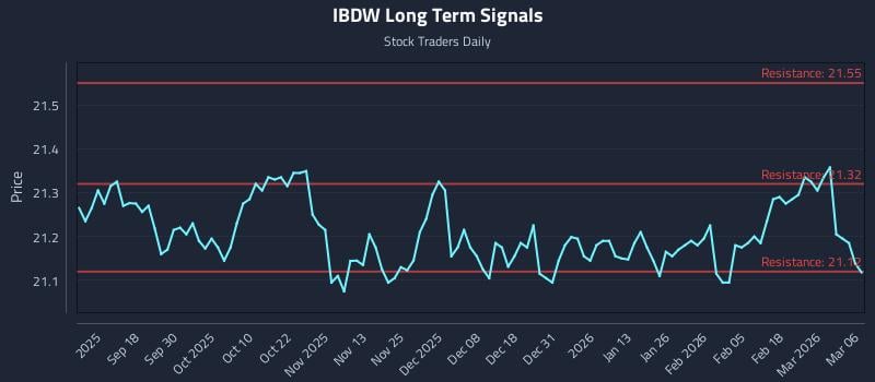 IBDW Long Term Analysis for March 8 2026