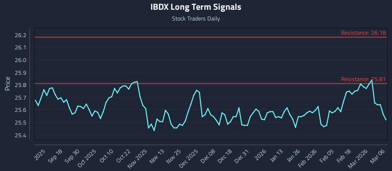 IBDX Long Term Analysis for March 8 2026 IBDX Long Term Analysis for March 8 2026