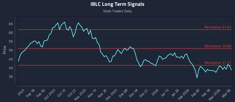 IBLC Long Term Analysis for March 8 2026