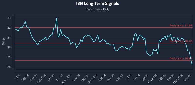 IBN Long Term Analysis for March 8 2026