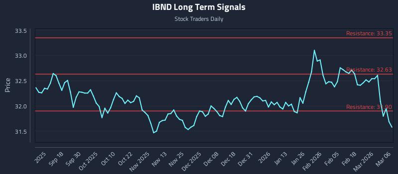 IBND Long Term Analysis for March 8 2026