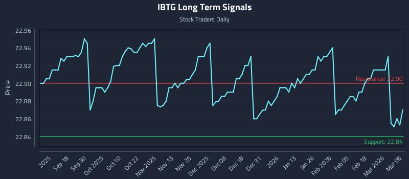 IBTG Long Term Analysis for March 8 2026 IBTG Long Term Analysis for March 8 2026