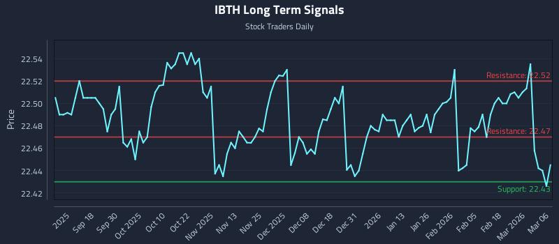 IBTH Long Term Analysis for March 8 2026