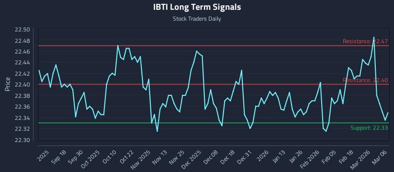 IBTI Long Term Analysis for March 8 2026 IBTI Long Term Analysis for March 8 2026