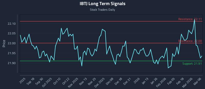 IBTJ Long Term Analysis for March 8 2026 IBTJ Long Term Analysis for March 8 2026