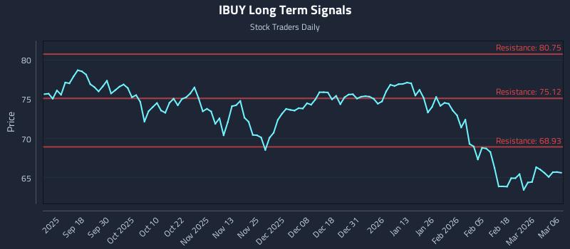 IBUY Long Term Analysis for March 8 2026