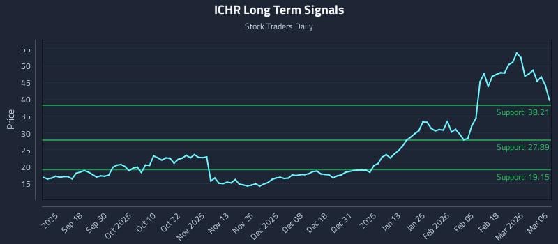 ICHR Long Term Analysis for March 8 2026 ICHR Long Term Analysis for March 8 2026