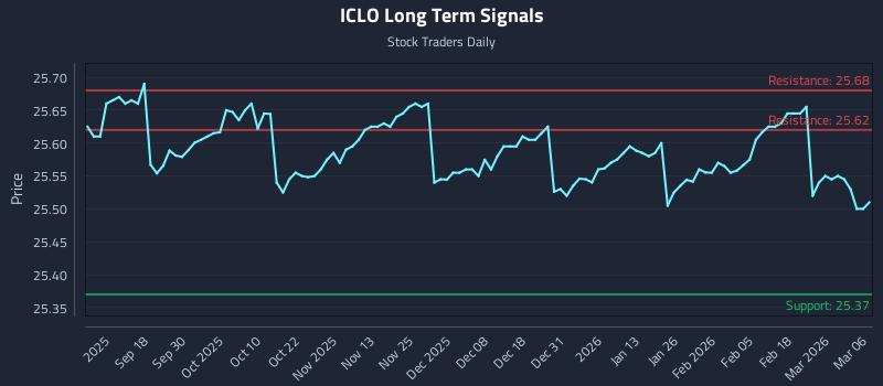 ICLO Long Term Analysis for March 8 2026 ICLO Long Term Analysis for March 8 2026